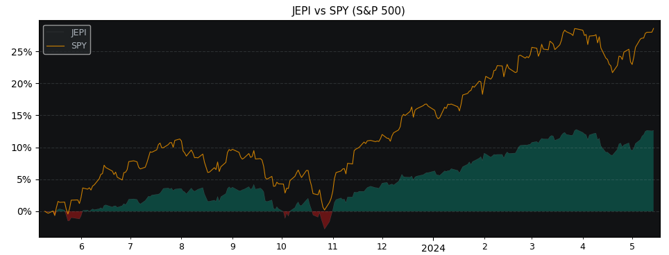 Compare JPMorgan Equity Premium.. with its related Sector/Index SPY